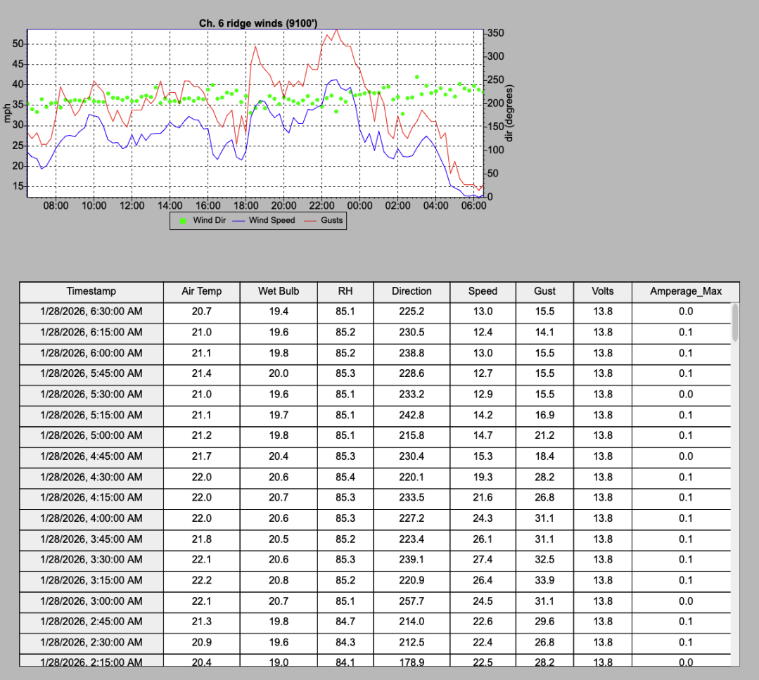 Graph showing wind data, including wind direction, wind speed, and gusts over time, with a table of weather parameters such as temperature, humidity, and voltage.