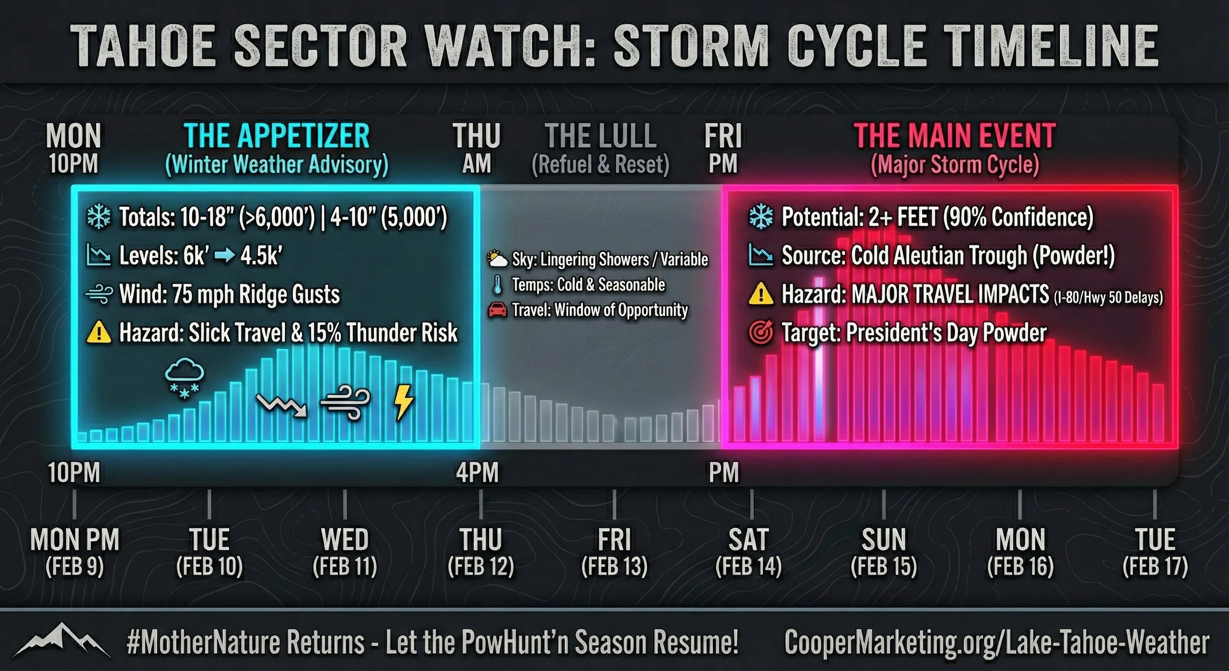 Storm cycle timeline for Tahoe sector showing weather advisories, main storm event, and related hazards from February 9 to February 17, 2023.