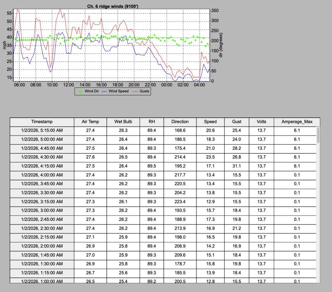 A weather data chart with wind speed, gusts, and direction over time, and a detailed table of meteorological measurements including temperature, humidity, wind direction, speed, gusts, voltage, and current readings.