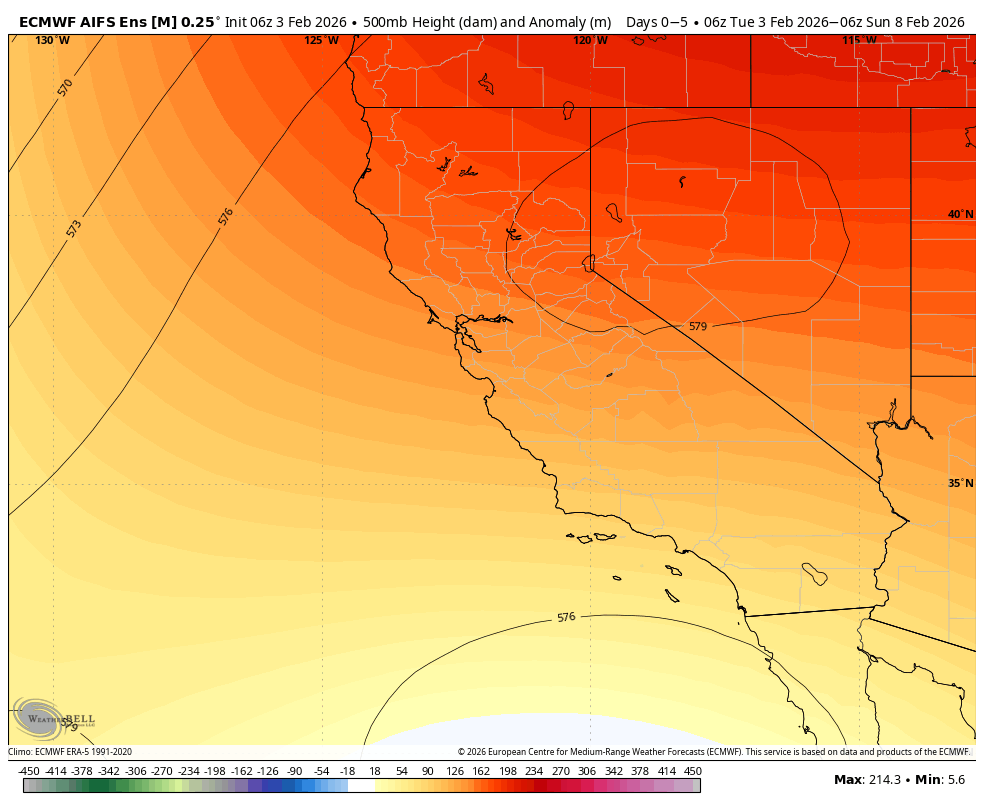 Weather forecast map of California showing 500mb height, anomalies, and geopotential heights for February 6-8, 2026, with higher temperature anomalies in the north and more moderate in the south.