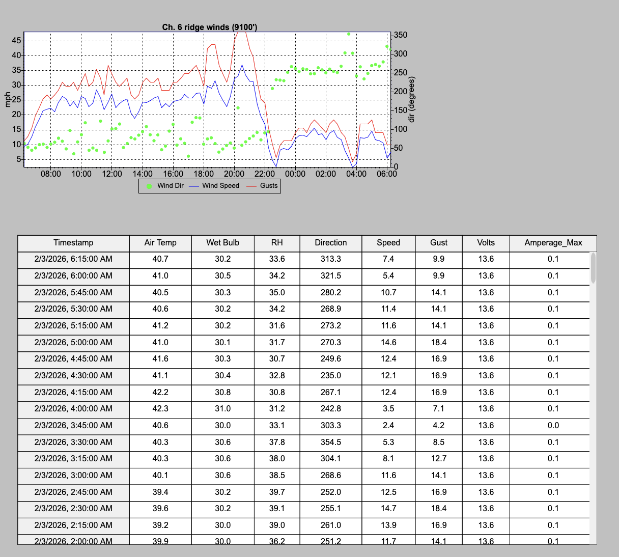 Weather data analysis with a line graph showing wind direction, wind speed, and gusts over time, and a table with timestamped measurements of air temperature, wet bulb, relative humidity, wind direction, speed, gust, volts, and maximum amperage.