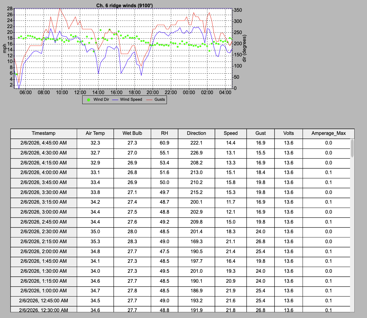 Graph showing wind direction, wind speed, and gusts over 24 hours with data table below detailing timestamp, air temperature, wet bulb temperature, relative humidity, wind direction, speed, gusts, volts, and max amperage.