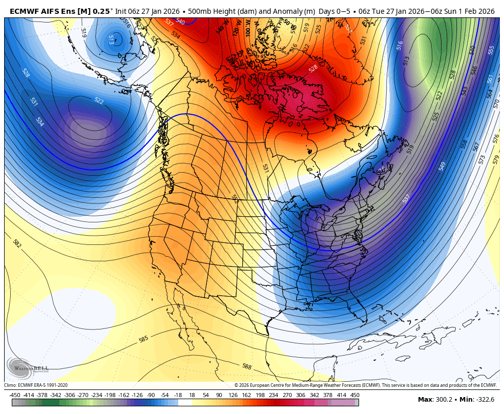 A weather map of North America showing 500mb height and anomalies, with colder regions in blue and warmer regions in red, indicating high pressure in the north and low pressure in the south.