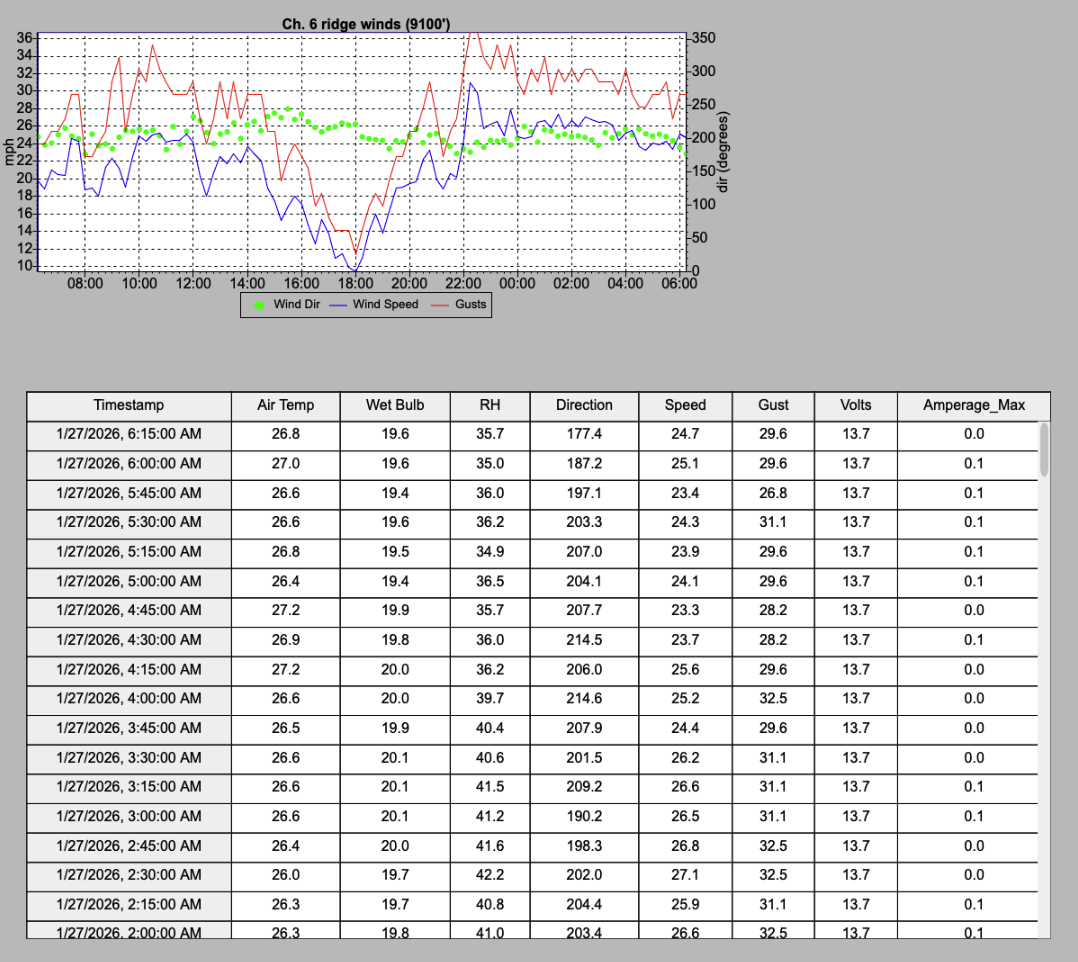 Graph showing wind direction, speed, and gusts over time, with a data table displaying timestamp, air temperature, wet bulb, relative humidity, direction, speed, gust, volts, and maximum amperage.