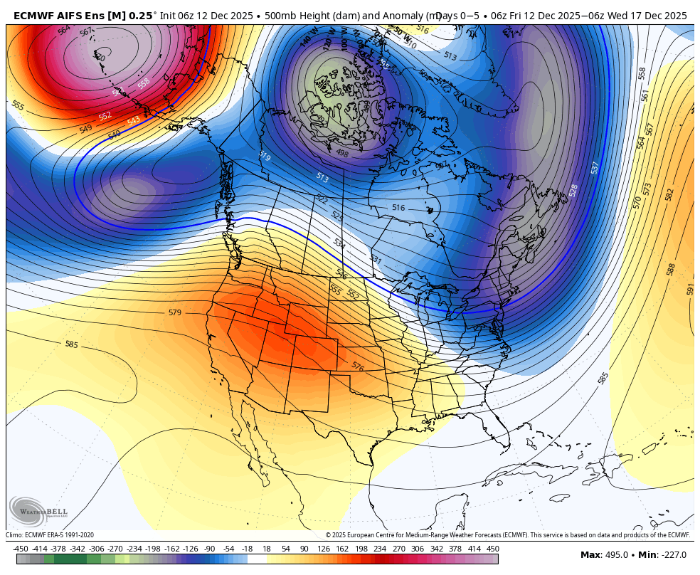 A weather map of North America showing 500 mb height and anomalies, with a large cold area over northern Canada in blue and purple shades, and a high-pressure warm area over the southwestern US in red and orange shades, indicating different weather patterns.