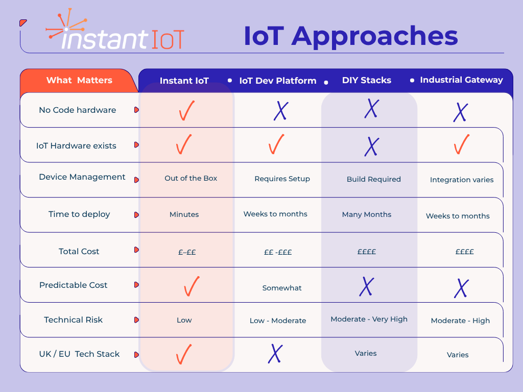 A comparison chart of different IoT approaches, including columns for Instant IoT, IoT Dev Platform, DIY Stacks, and Industrial Gateway, with categories such as hardware requirements, cost, deployment time, and risk.