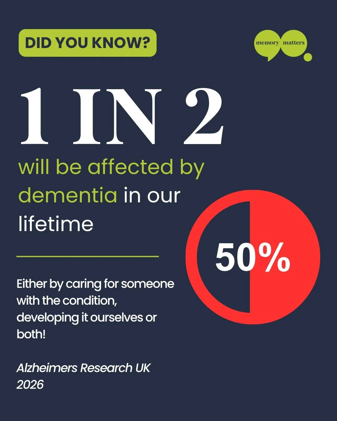 Half of us will face dementia in our lifetime. Let that sink in. 💭

Not as a statistic &mdash; but as a parent, partner, friend, neighbour, or even ourselves.

At Memory Matters, this is why we do what we do every single day: creating safe spaces, m