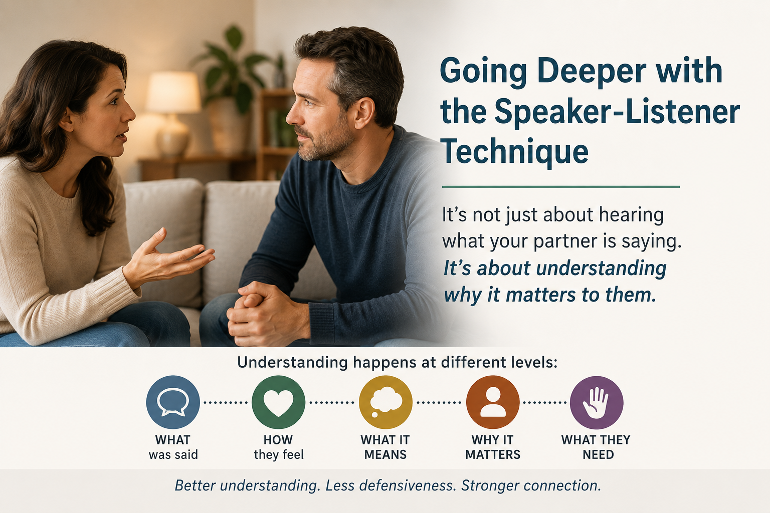 Going Deeper with the Speaker-Listener Technique