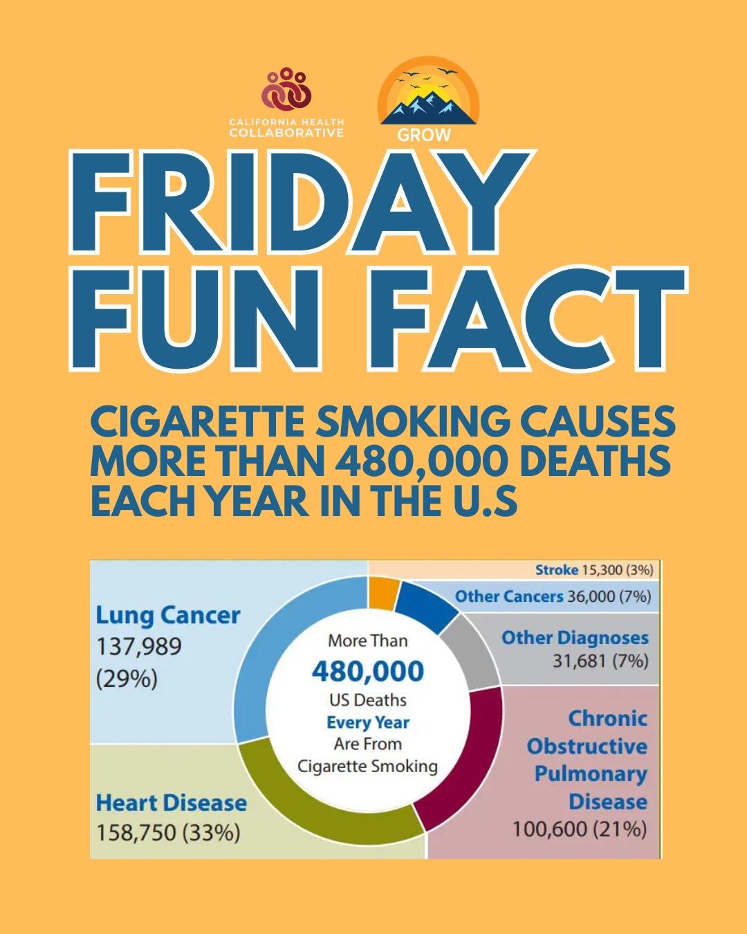 Cigarette smoking remains one of the leading preventable causes of death in the United States, contributing to more than 480,000 deaths each year. Many develop gradually over time and can significantly impact their life. Reducing use at any level is 