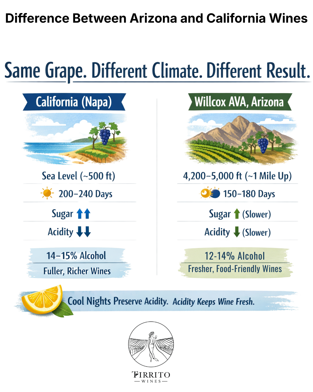 California (Napa): near sea level, long growing season Willcox AVA: nearly one mile up, shorter season Longer hang time → more sugar → higher alcohol Cool nights → preserved acidity Not better or worse — just different styles
