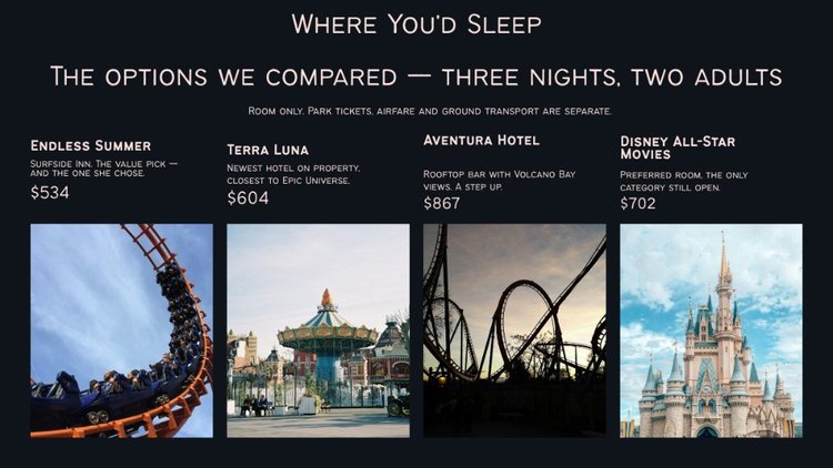 Itinerary page comparing four hotels and their prices