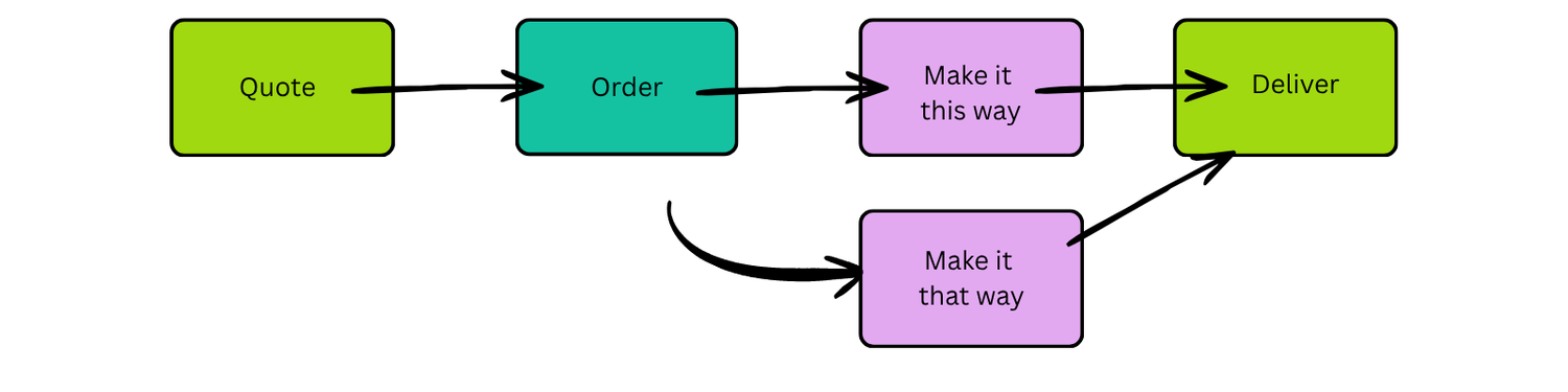 A simple mapped value stream that follows Quote, order, Make it this way and then deliver. There are two different branches that process can  go