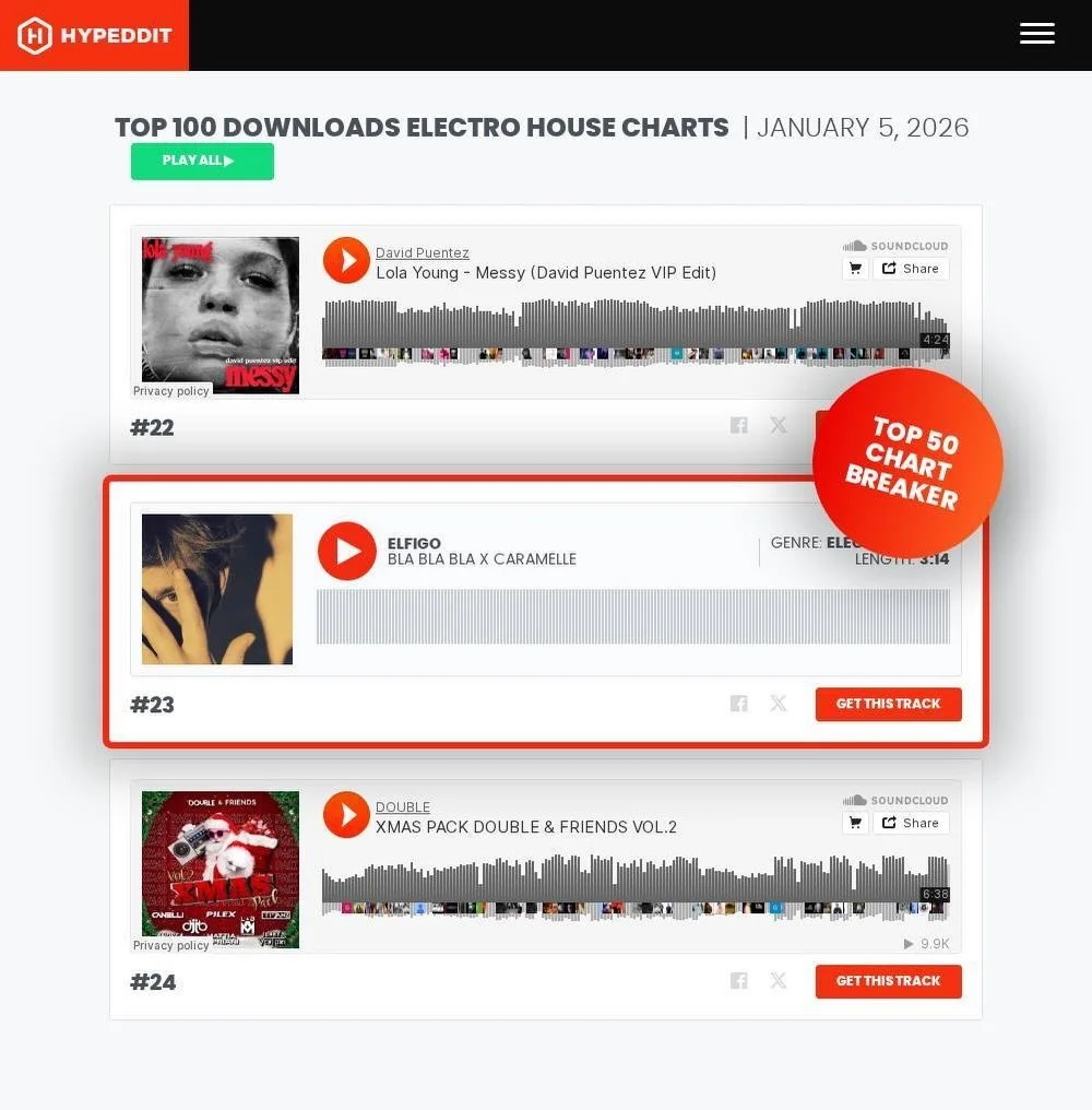 I still can&rsquo;t believe this is real. 🤯 
I dropped this Mashup on Hypeddit just 24 hours ago, and we are already a Top 50 Chart Breaker sitting at #23 in Electro House! 
This is a massive achievement for a NextGen Young DJ like me, but I couldn&