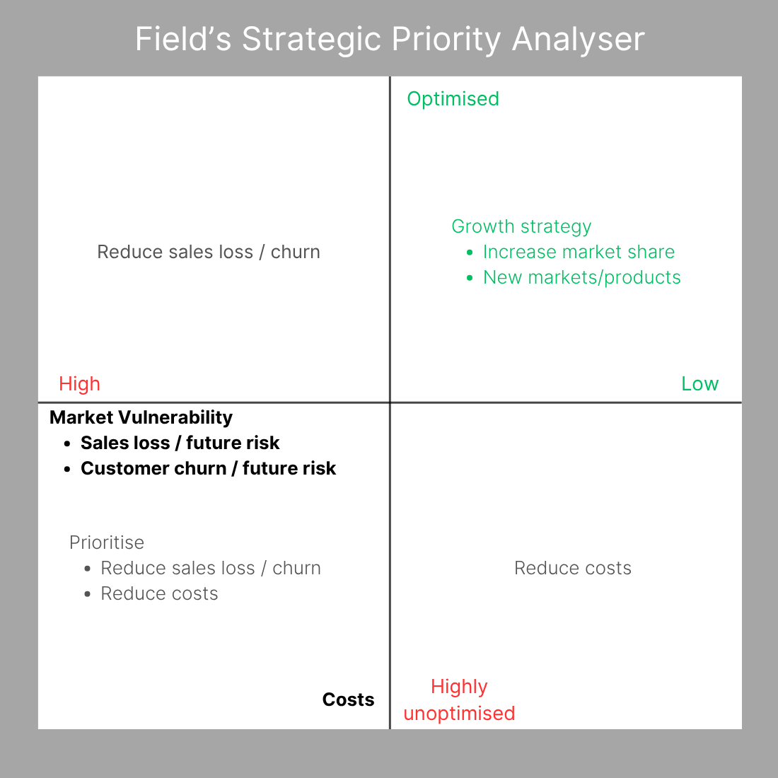 Field's Strategic Priority Analyser
