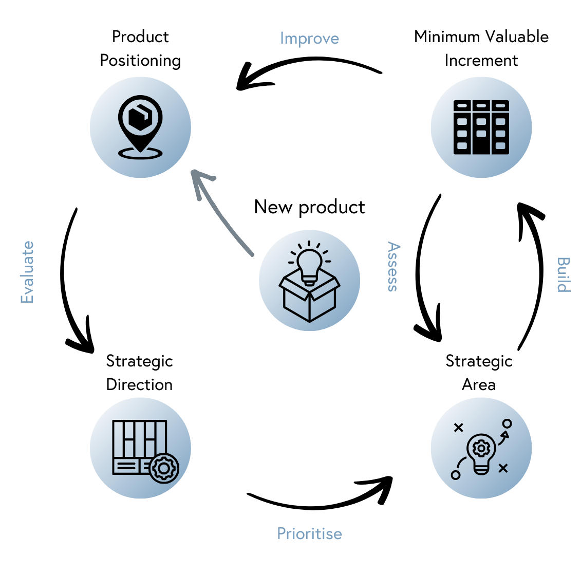 Commercial Product Framework High Level Flow