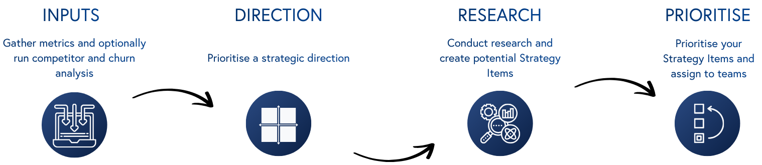 Strategic Direction Process