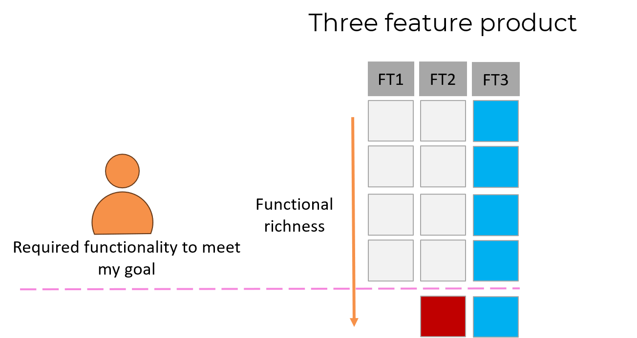 Minimal Offering With Differentiators