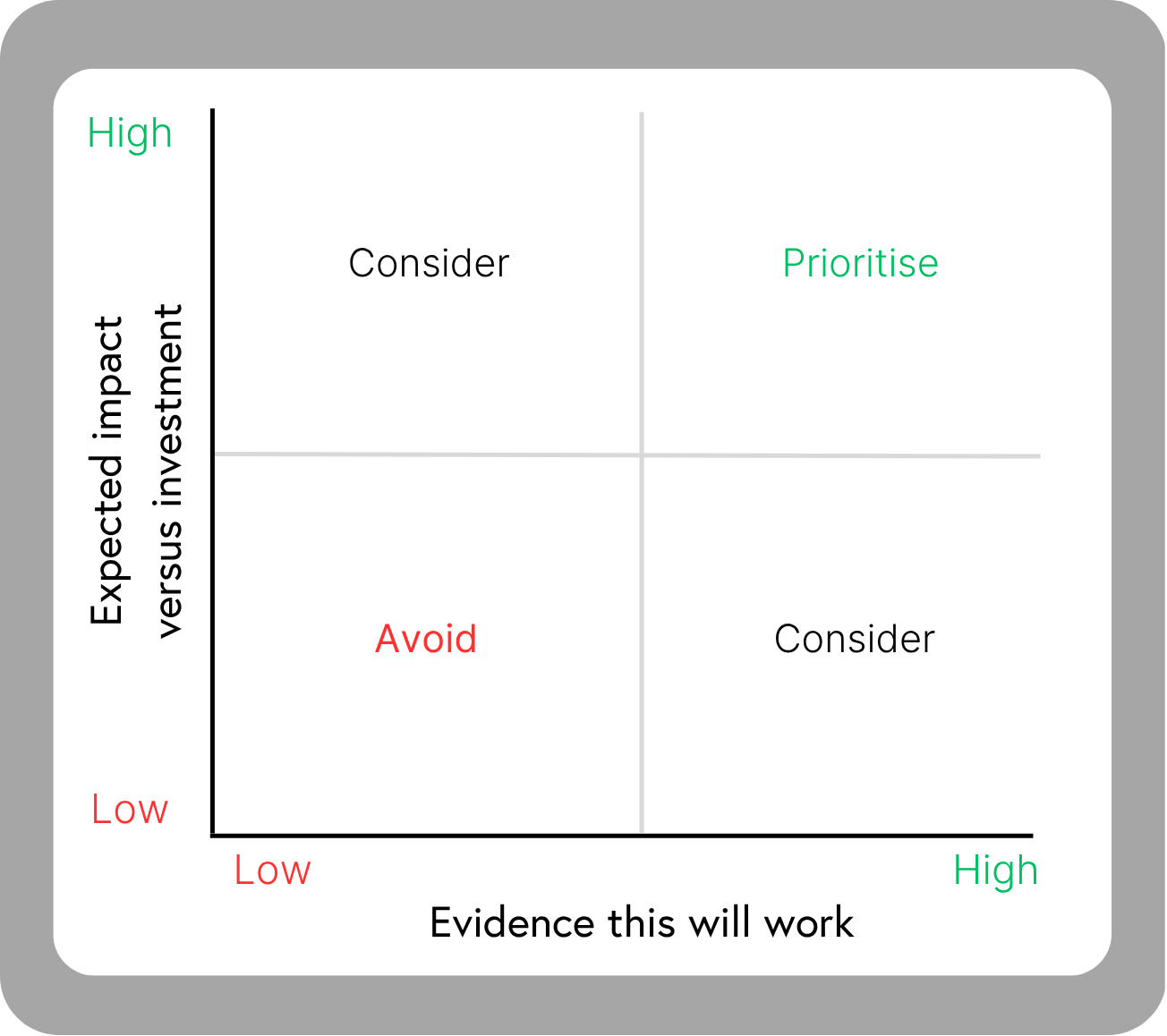 Impact versus evidence