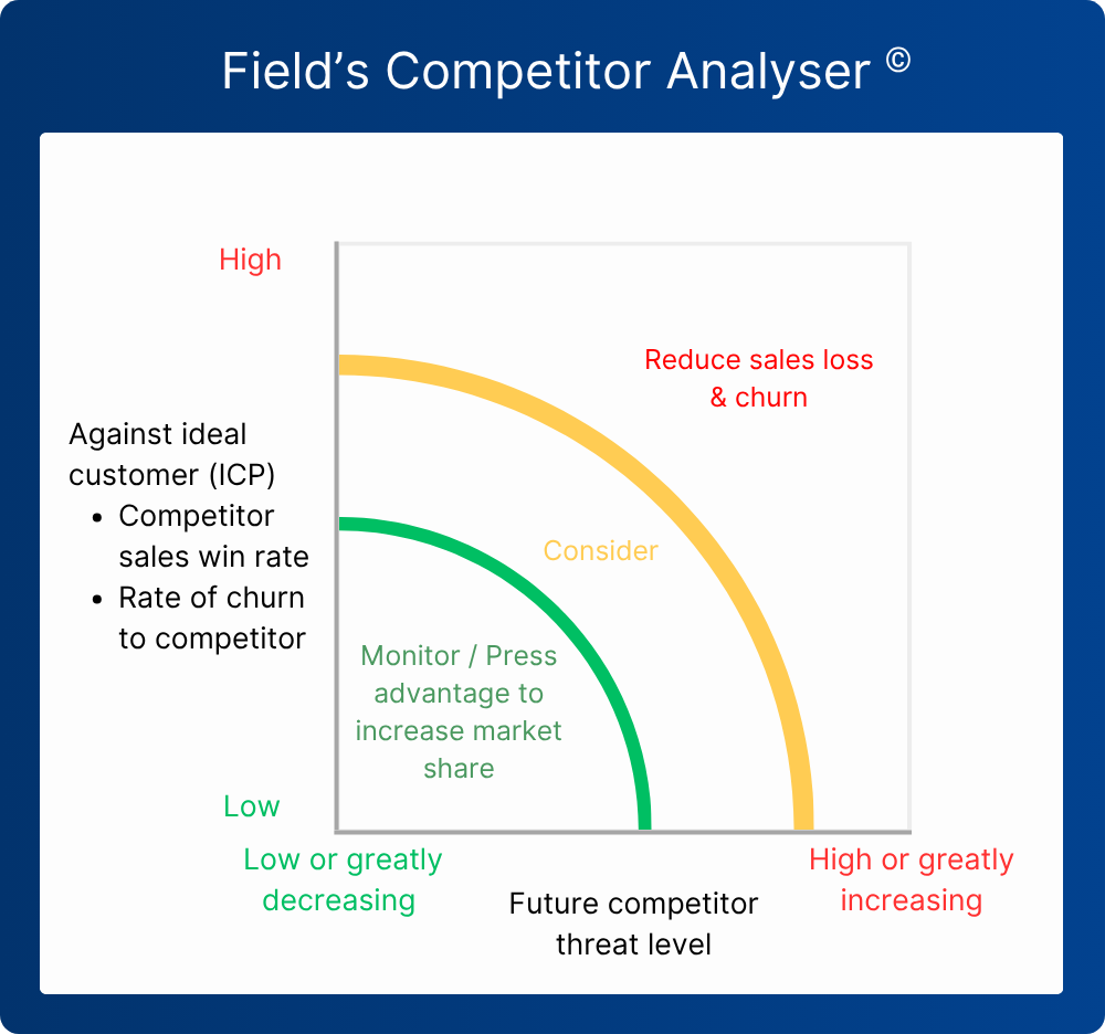 Field's competitor analyser