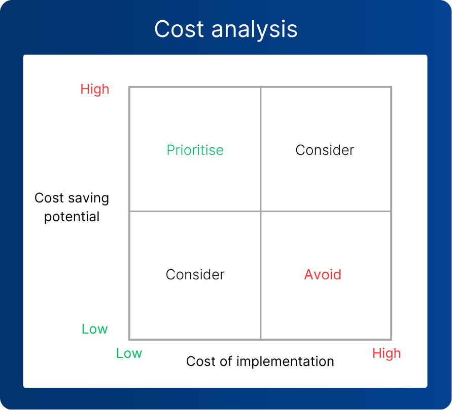 Cost Analysis