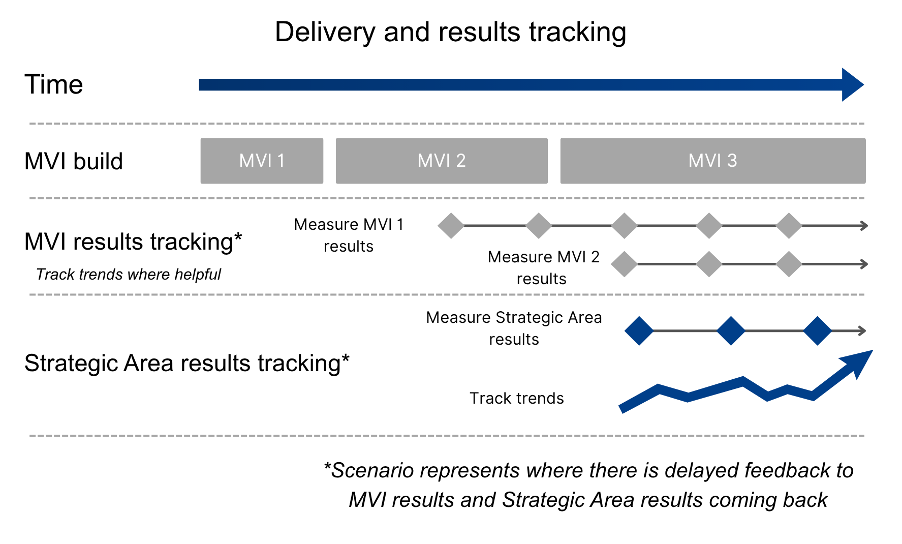 Delivery and results tracking