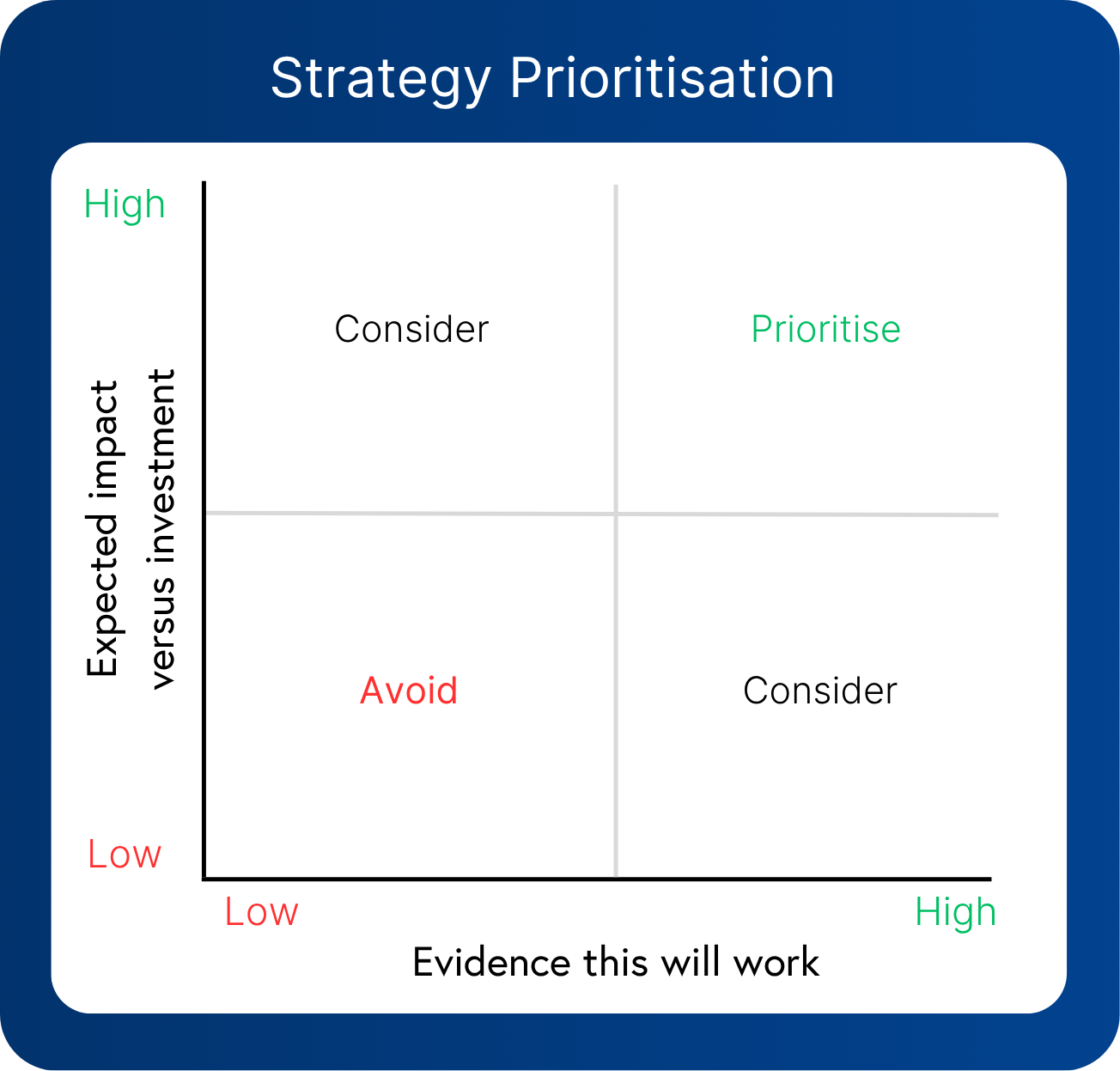 Impact versus evidence prioritisation