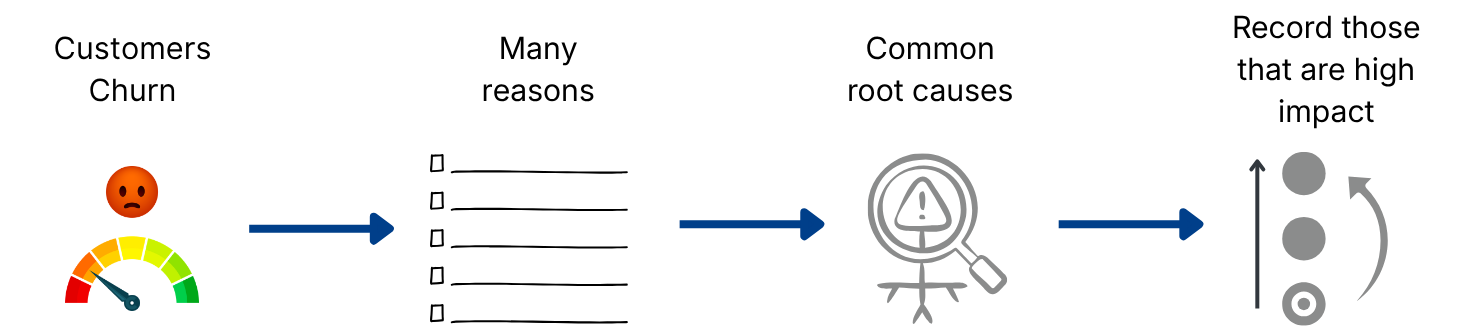 Prioritise churn reasons