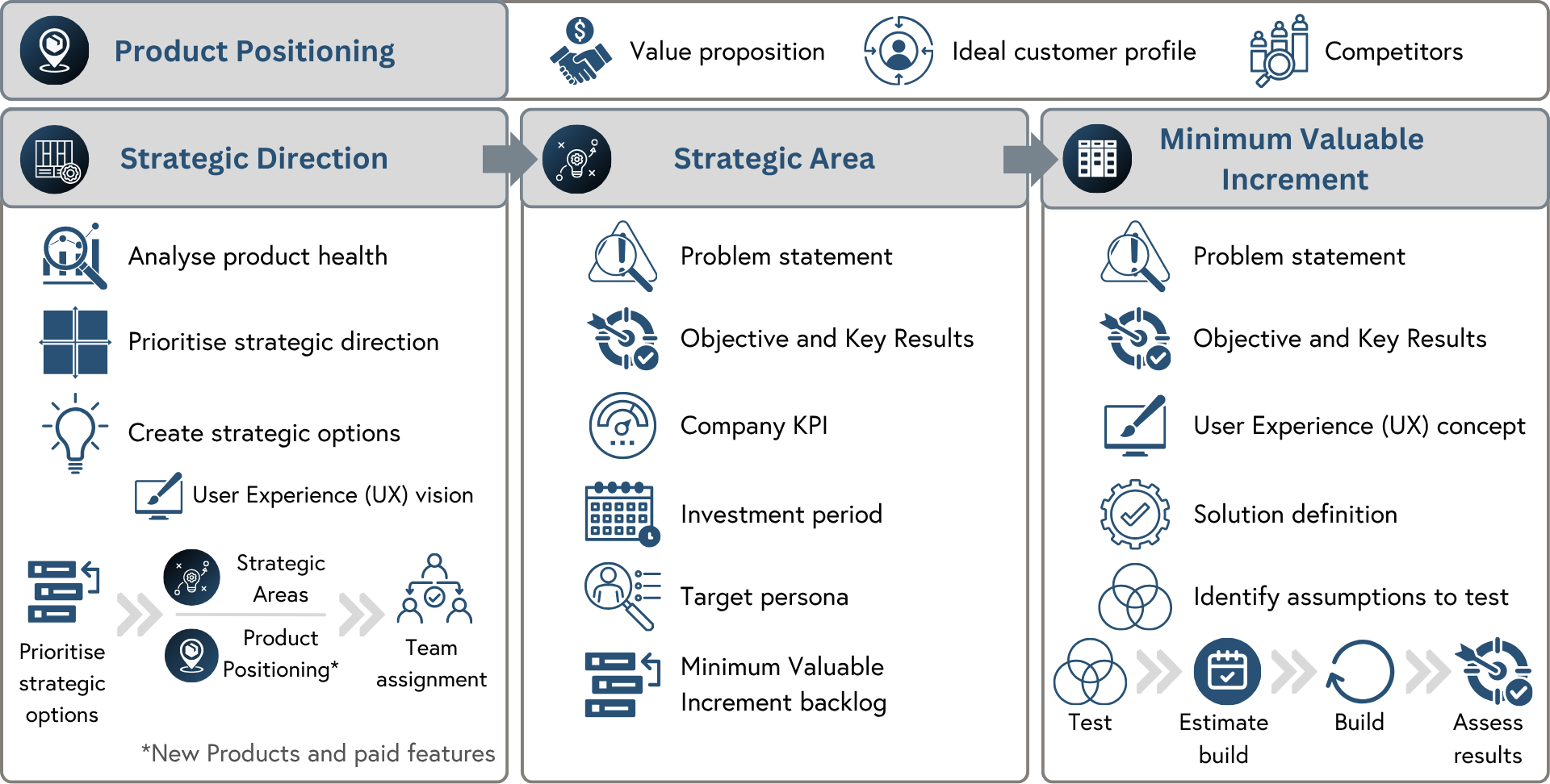 Commercial Product Framework