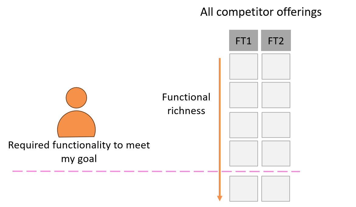 Minimal Offering Versus Competitors