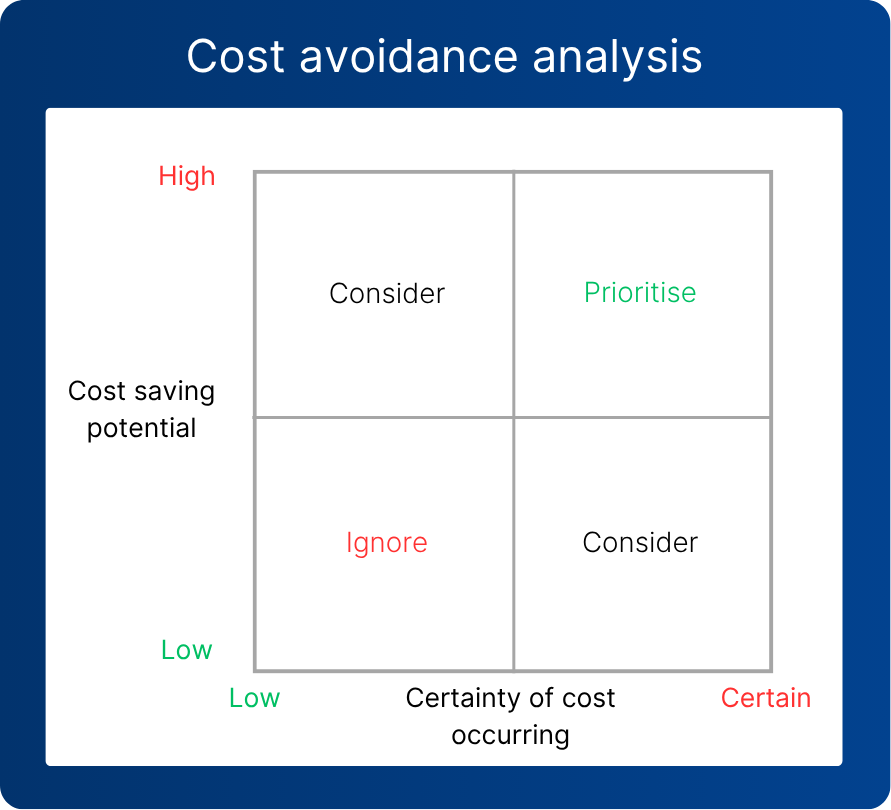 Cost avoidance analysis