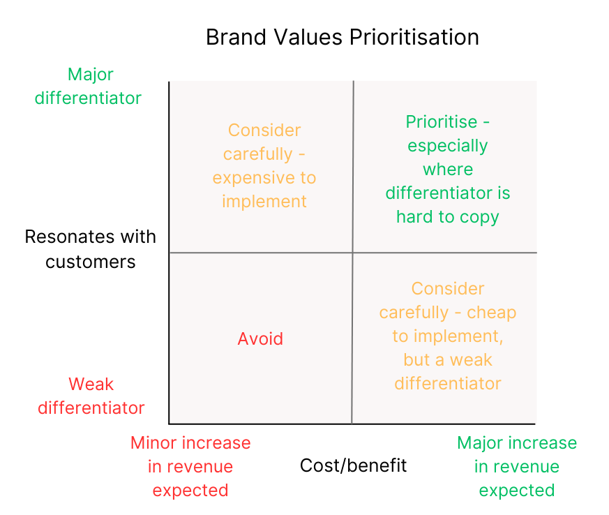 Brand Values Prioritisation