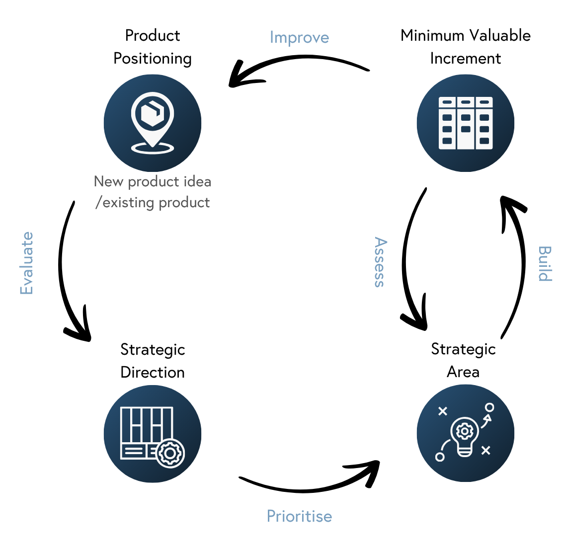 Commercial Product Framework high level flow