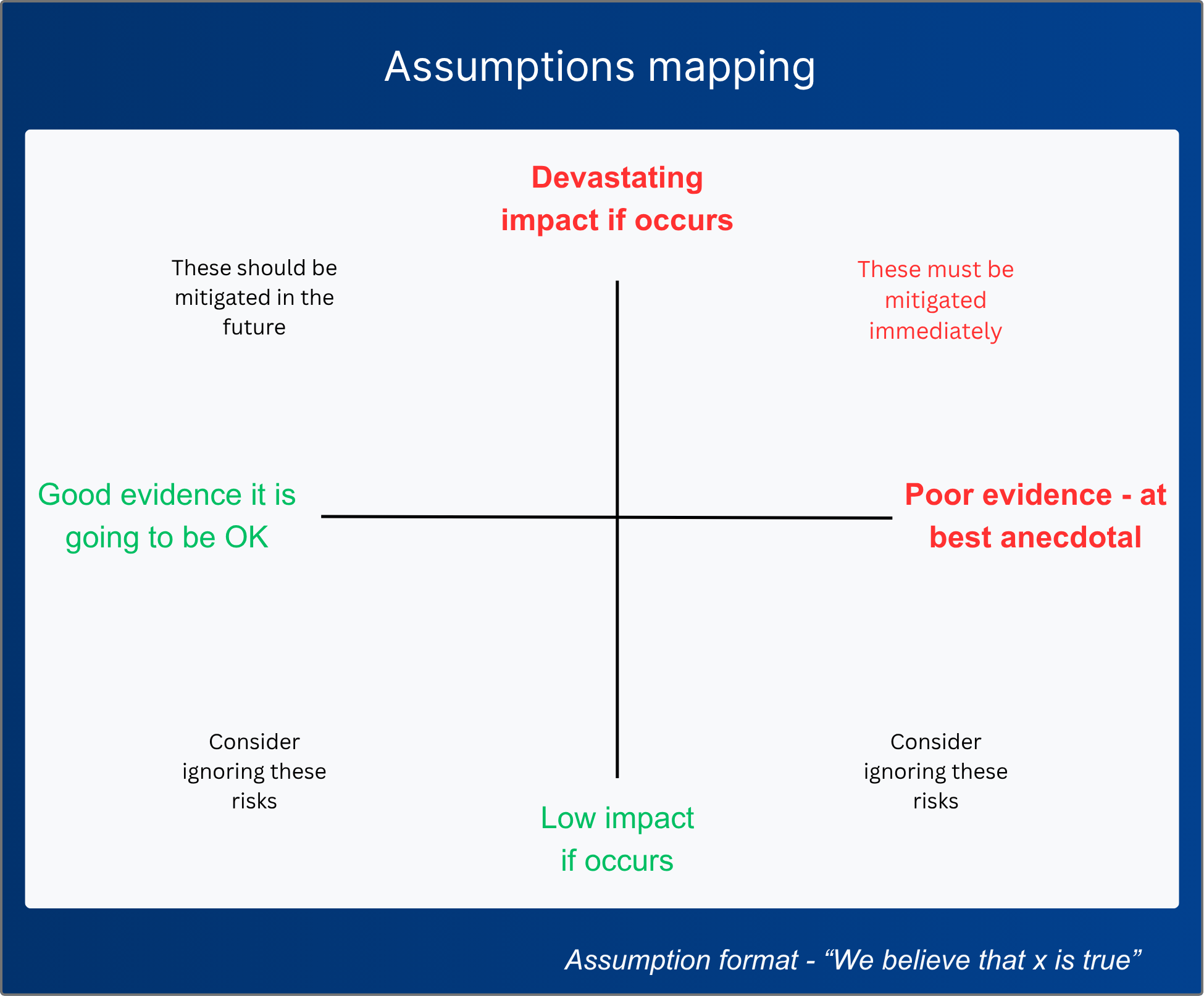 Assumptions mapping