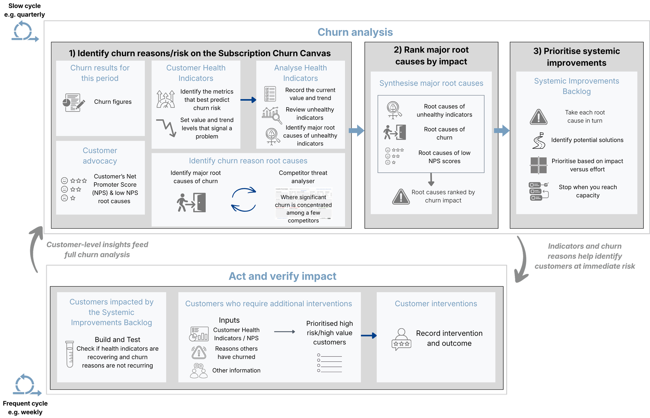 Subscription churn process