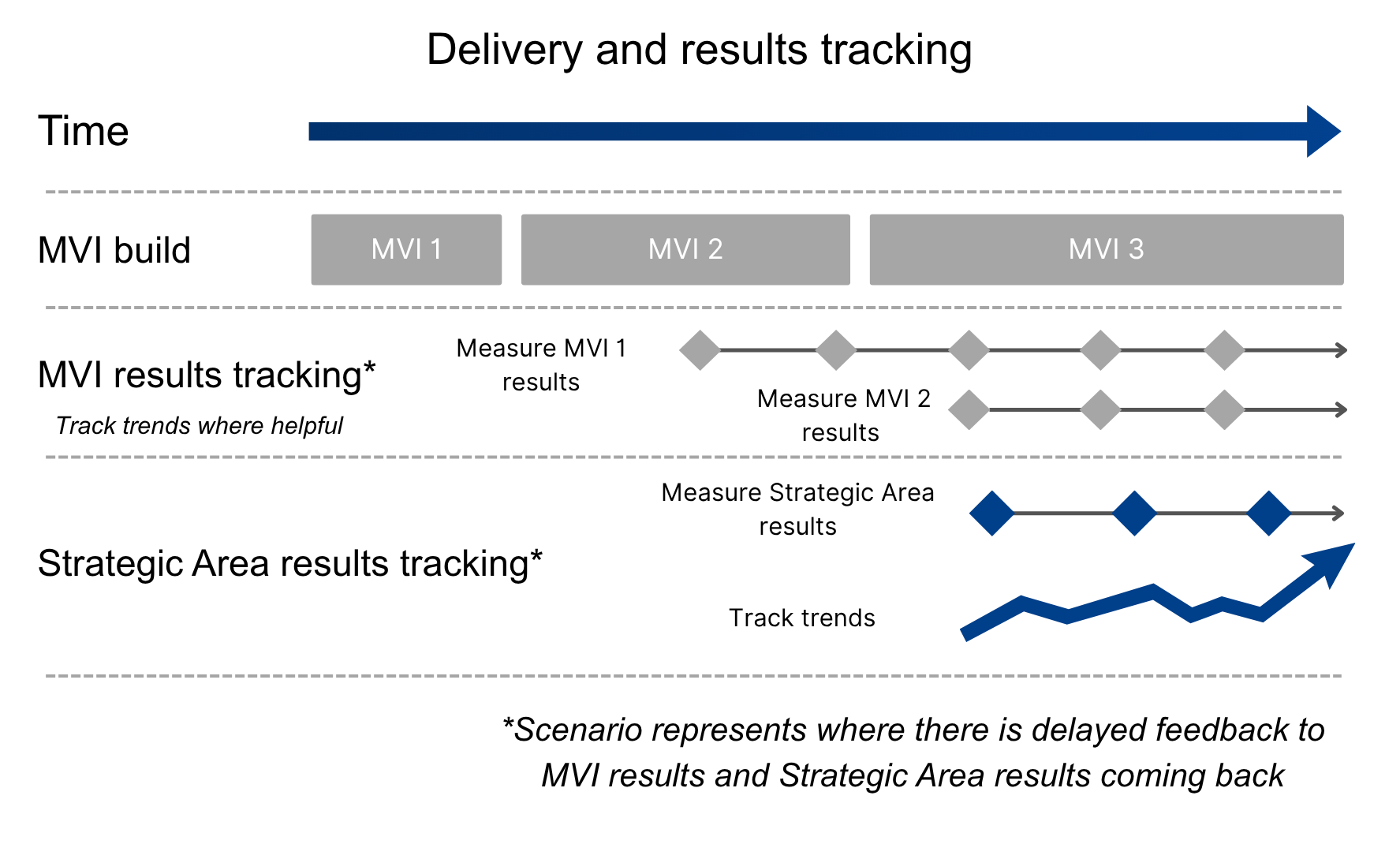 Delivery and results tracking