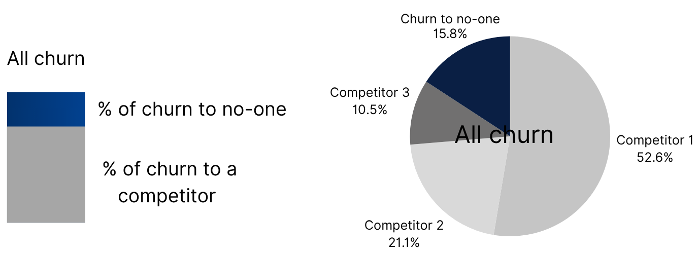 Customer churn rate