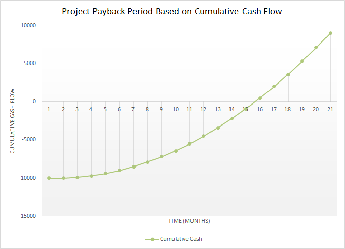 Project Payback Break Even Graph