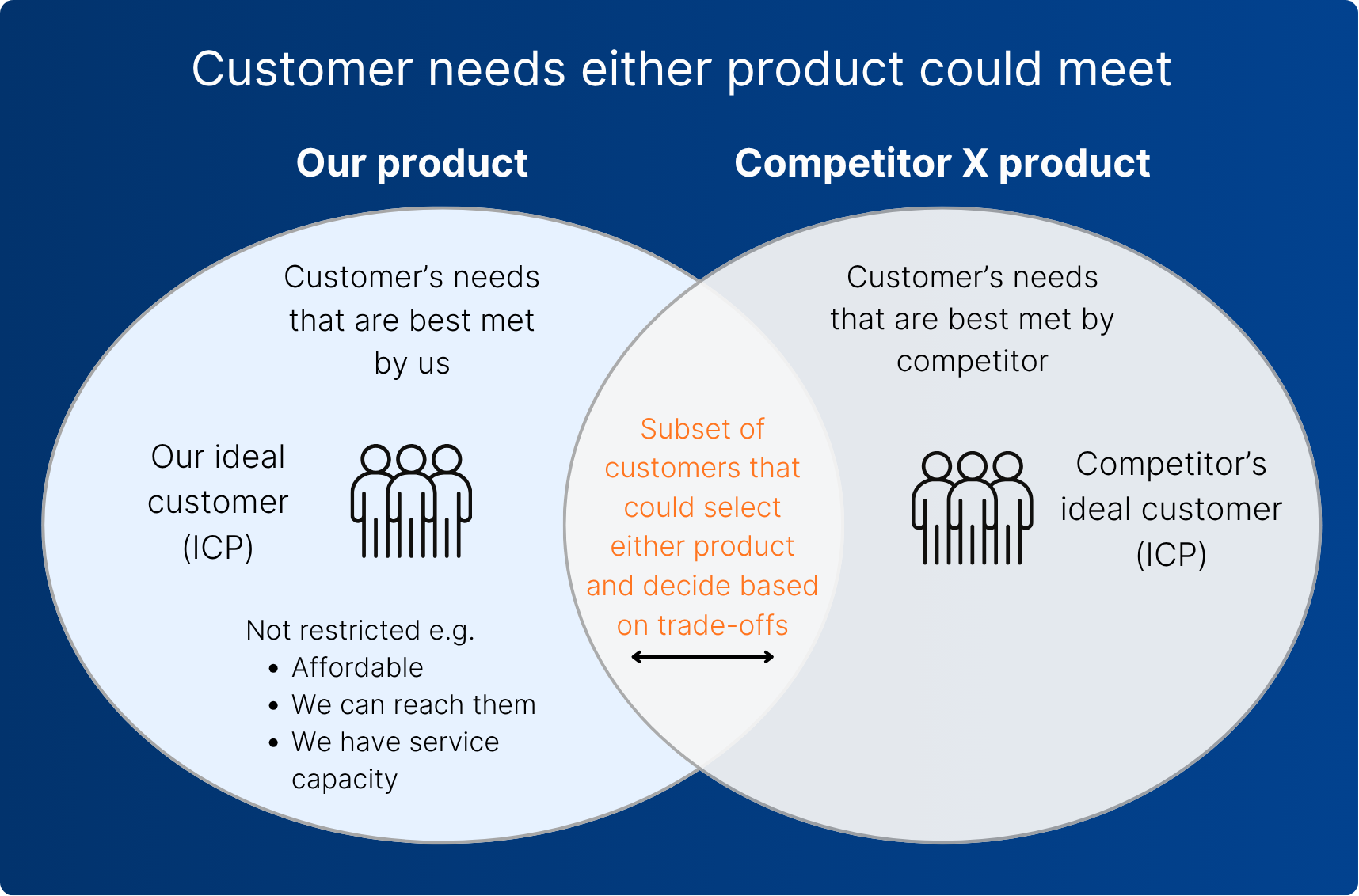Ideal customer selection
