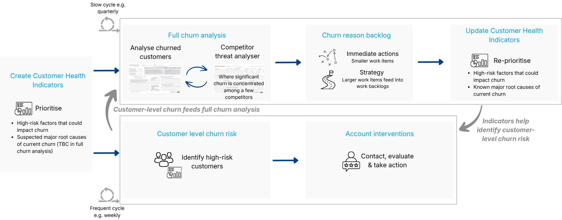 Churn Process