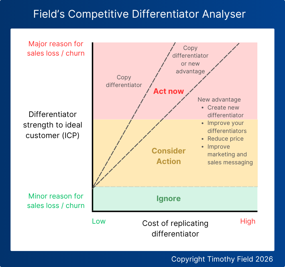 Competitive differentiator analyser