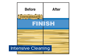 Illustration comparing wood surfaces "Before" and "After" intensive cleaning. "Before" shows contaminants on the finish, while "After" displays a clean finish. Text "Intensive Cleaning" at the bottom.