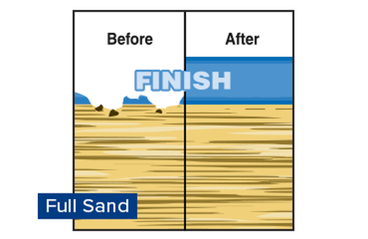 Diagram showing a 'Before' and 'After' comparison of wood flooring. The 'Before' section depicts worn wood with a damaged finish, while the 'After' section shows a smooth, restored finish with a blue coating labeled 'Finish.' The term 'Full Sand' is highlighted at the bottom.