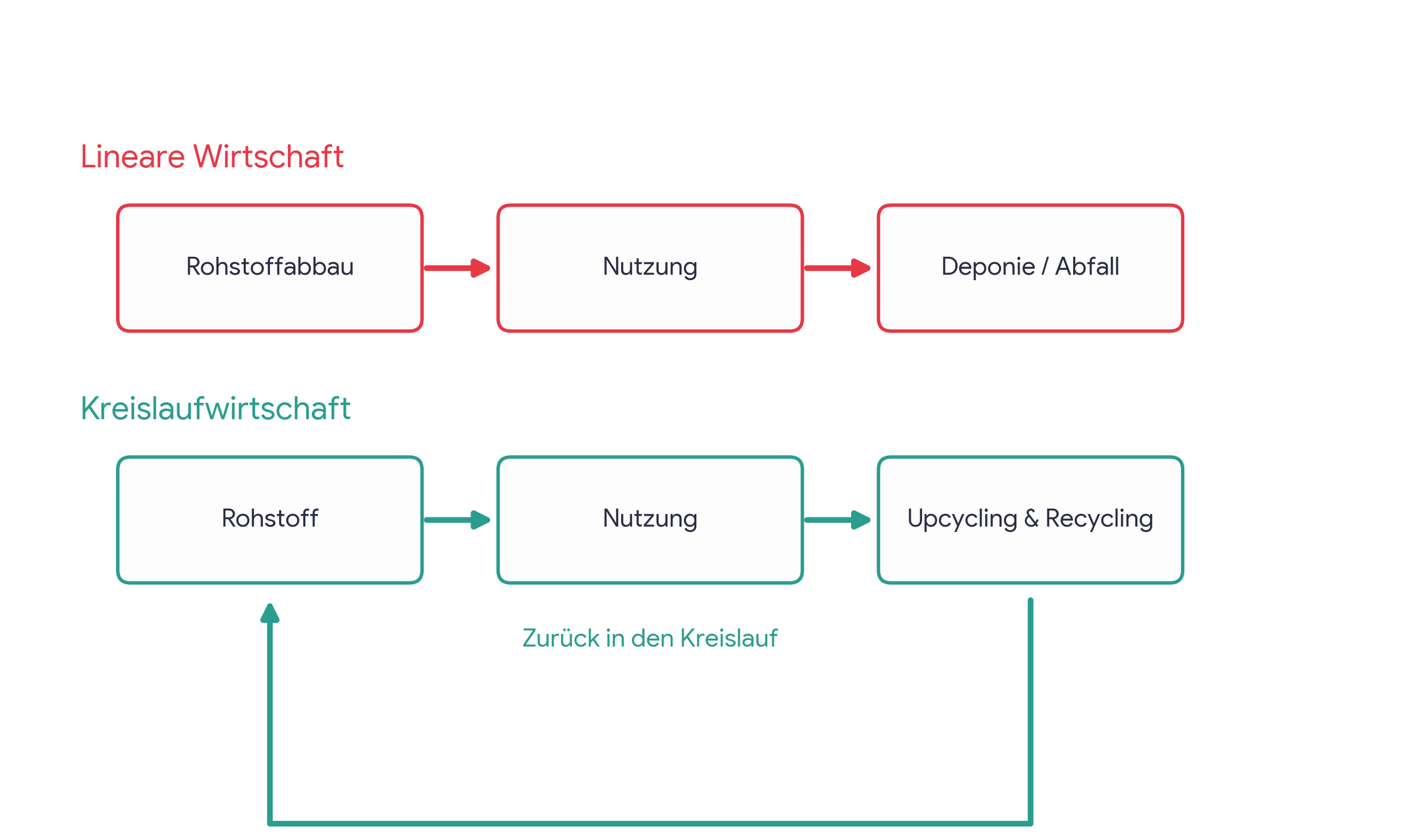 Grafik[ Lineare Wirtschaft ] ---> Rohstoffabbau ---> Nutzung ---> Deponie/Abfall                                                              [ Kreislaufwirtschaft ] ---> Rohstoff ---> Nutzung ---> Upcycling & Recycling ---> (Zurück in den Kreislauf)