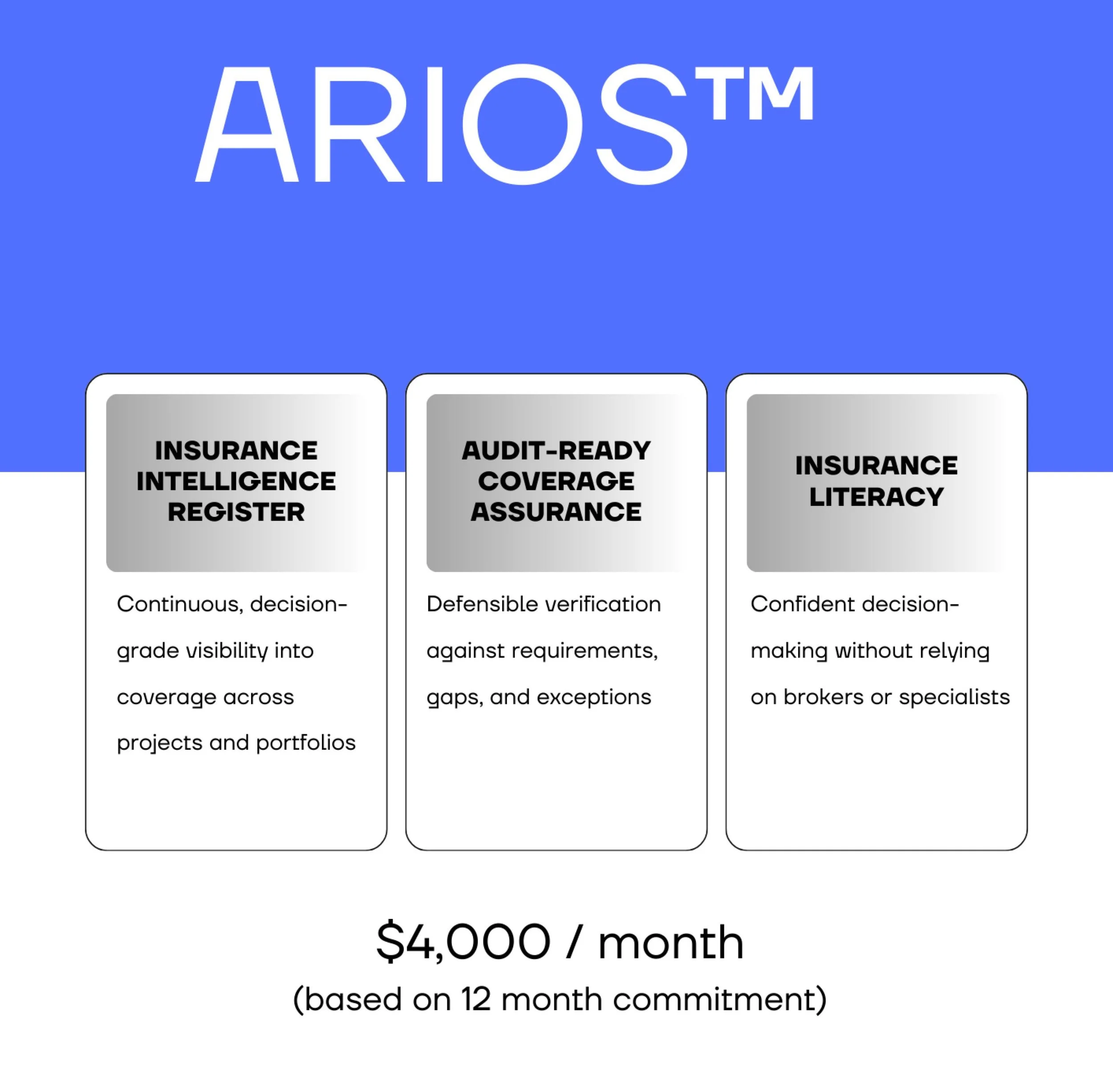 A marketing chart titled ARIOSTM featuring three sections on insurance services: Insurance Intelligence Register, Audit-Ready Coverage Assurance, and Insurance Literacy. The chart mentions a price of $4,000 per month based on a 12-month commitment.