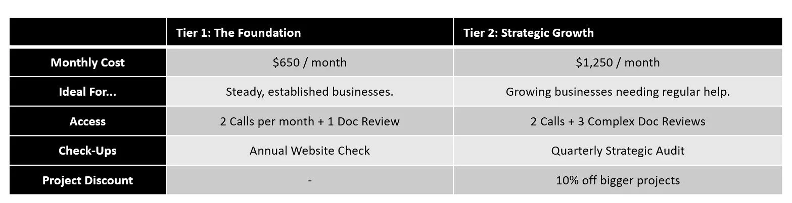 Comparison chart showing two tiers of a business service with details on costs, ideal clients, access, check-ups, and project discounts.