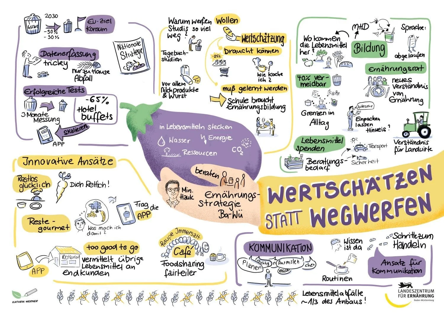Graphic Recording Lebensmittelverschwendung