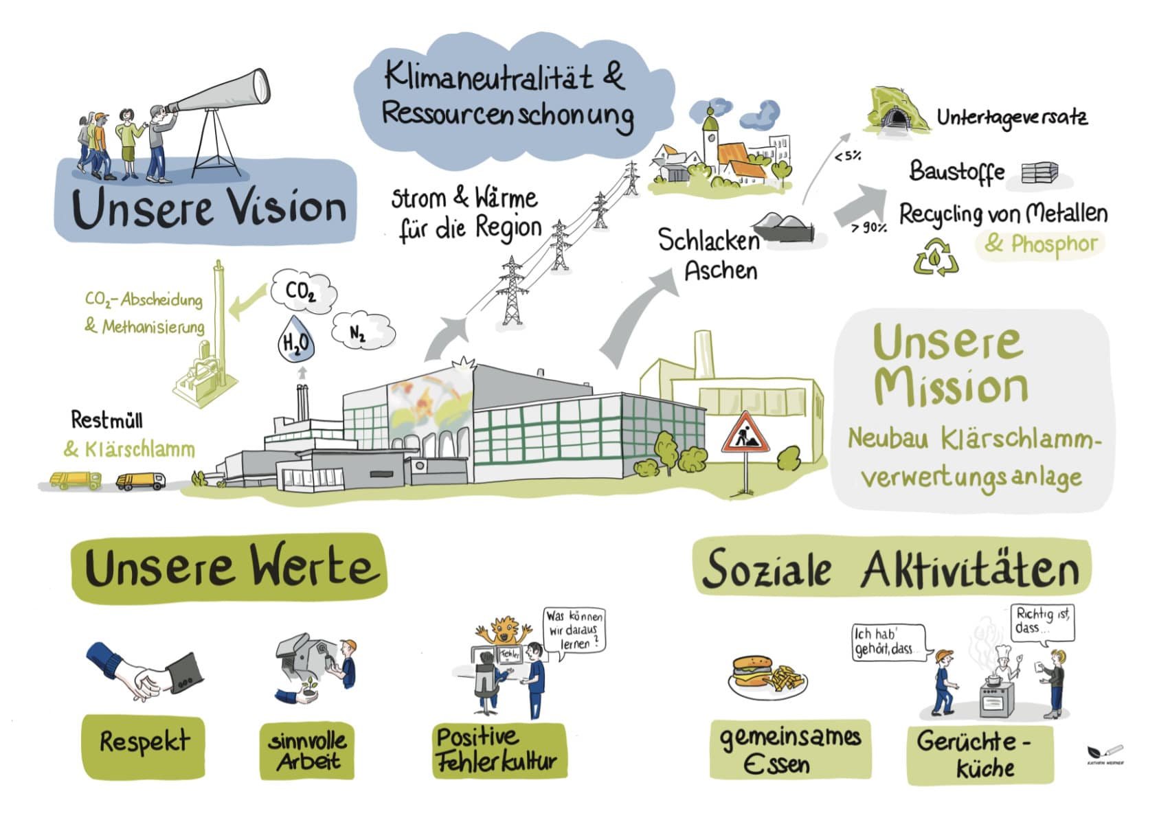 Visualisierung Vision Klärschlamverwertungsanlage