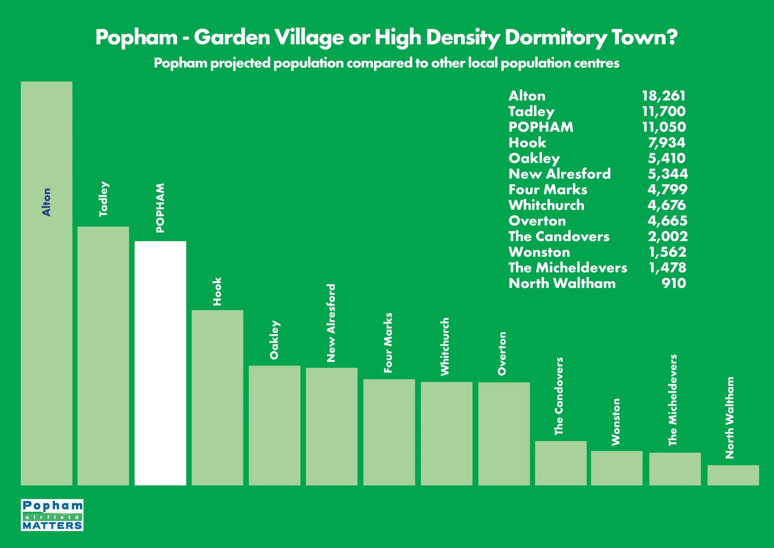 Popham - Garden Village or High Density Dormitory Town?
Popham projected population compared to other local population centres