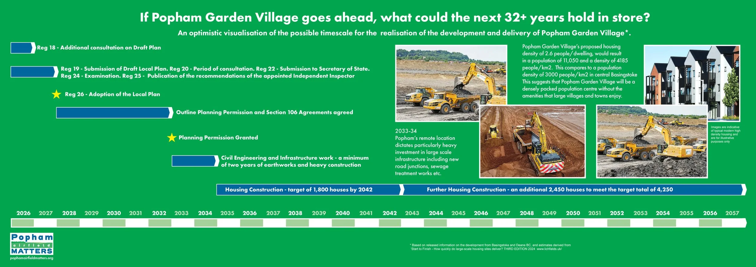 An optimistic visualisation of the possible timescale for the realisation of the development and delivery of Popham Garden Village*.