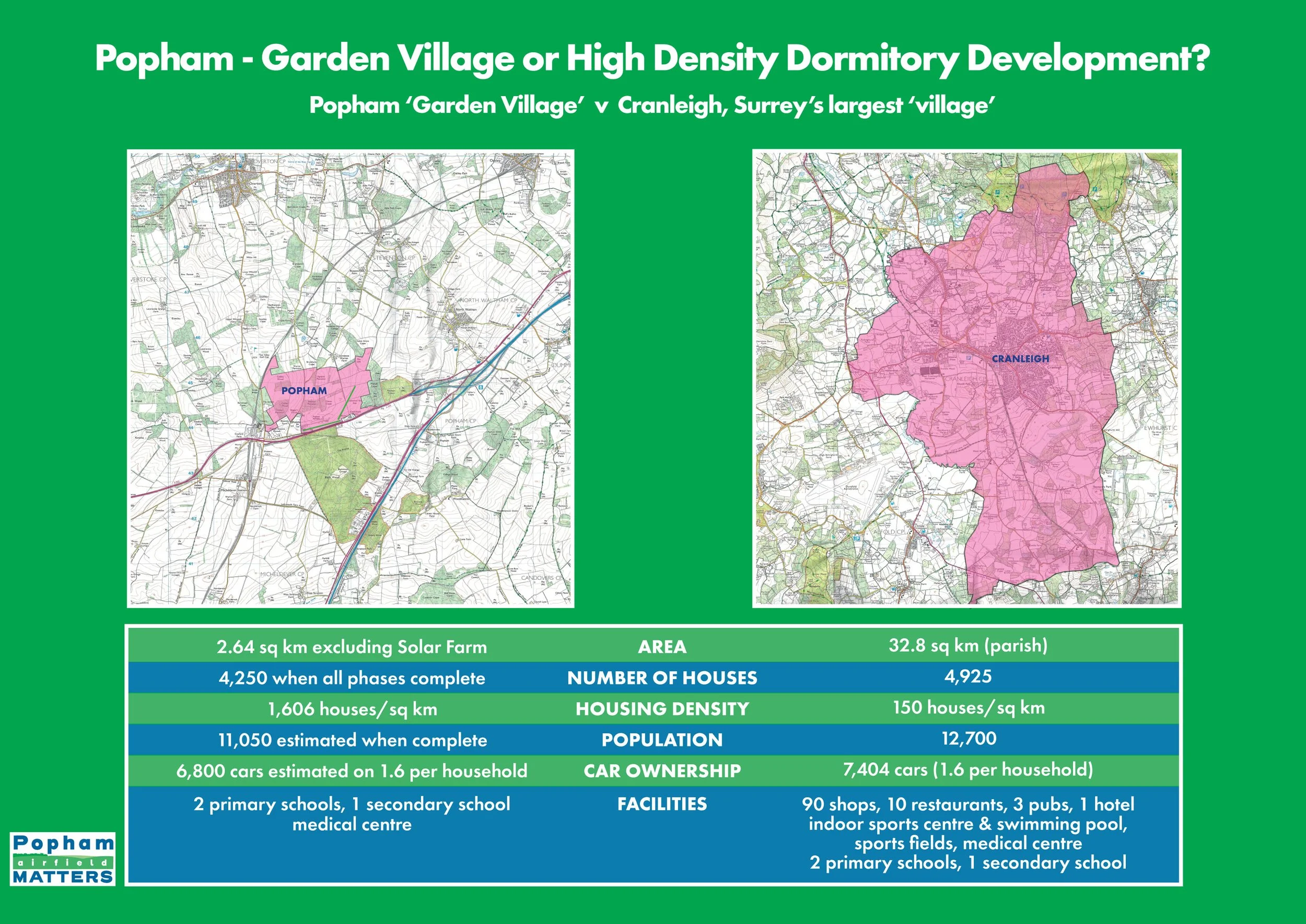 Popham - Garden Village or High Density Dormitory Development?
Popham ‘Garden Village’ v Cranleigh, Surrey’s largest ‘village’